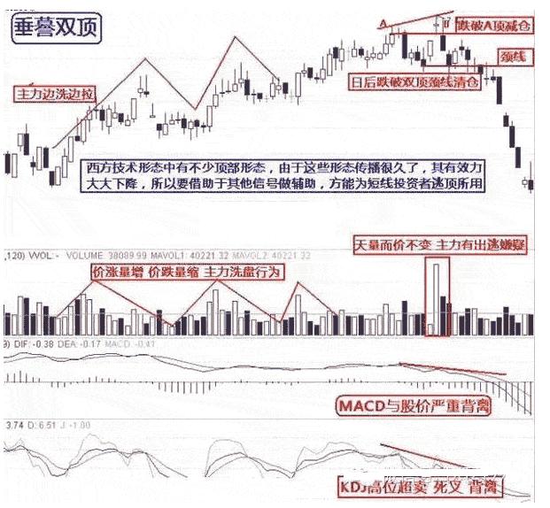 不被套的逃顶卖出技巧