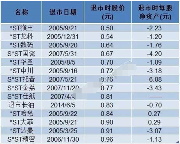 已退市的风险股票有哪些