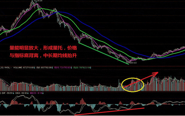 成交量大波段买卖技巧