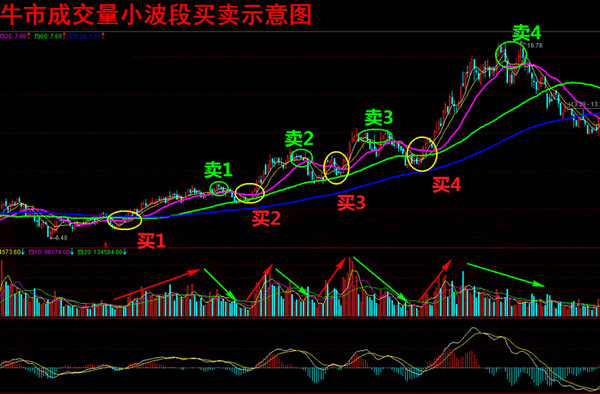 成交量小波段买卖技巧