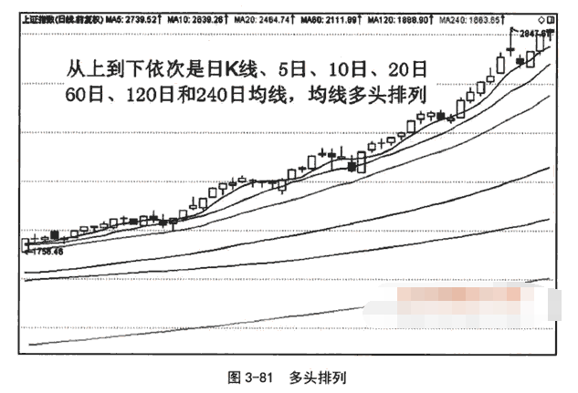 均线多头排列形态2.png