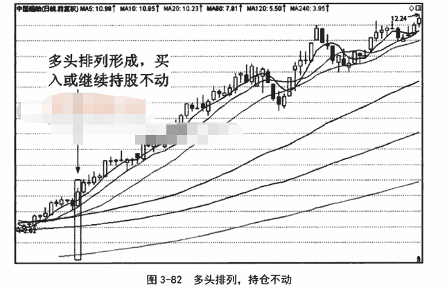 均线多头排列形态3.png