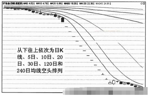 均线空头排列形态图解2.png