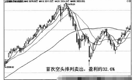 均线空头排列形态图解10.png