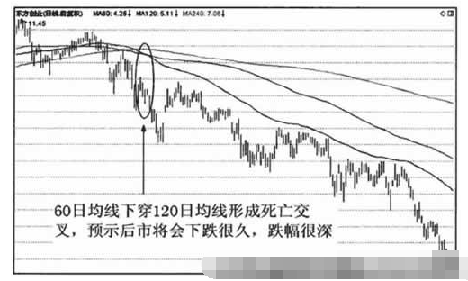 均线死亡交叉形态怎么操作9.png