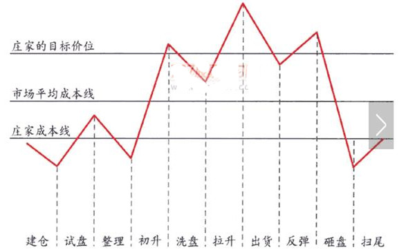 庄家坐庄的全部流程.jpg