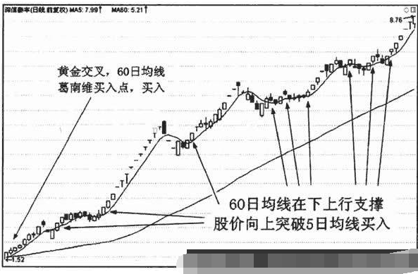 5日均线应用技巧1.png