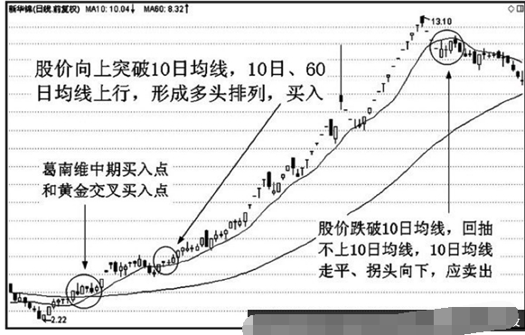 10日均线应用技巧1.png