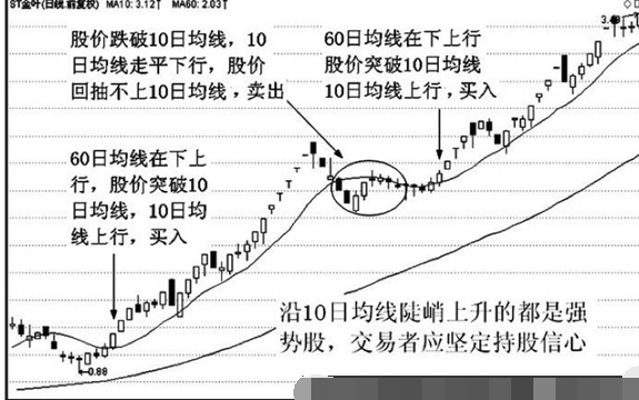 10日均线应用技巧2.png