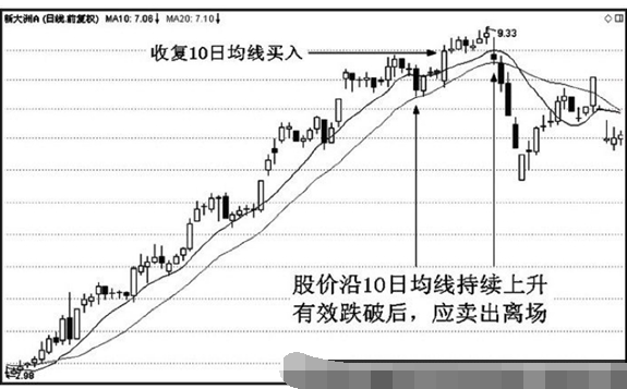 10日均线应用技巧3.png