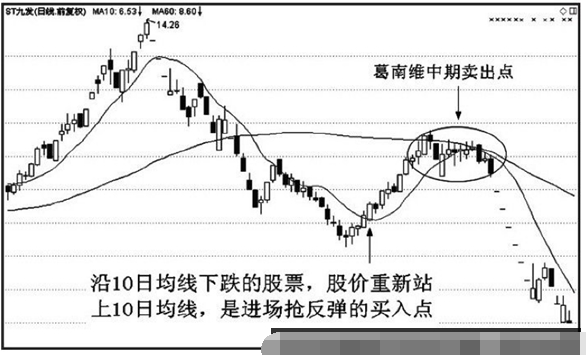 10日均线应用技巧5.png