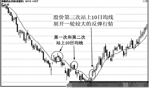 10日均线应用技巧8.png