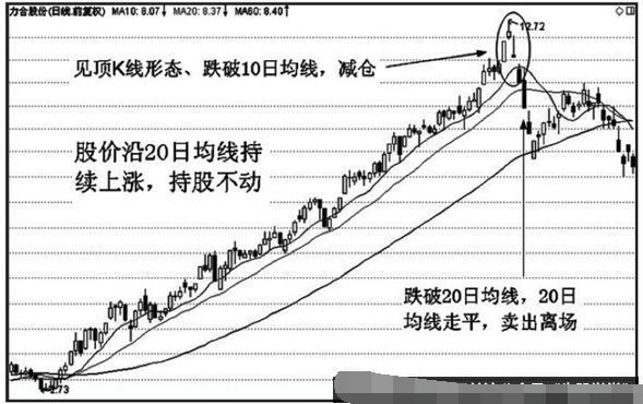 20日和30日均线应用技巧5.png