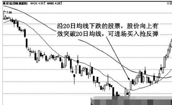 20日和30日均线应用技巧8.png