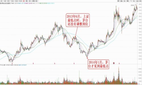 熊市后半段白马股会都补跌吗