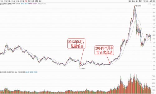 熊市后半段白马股补跌