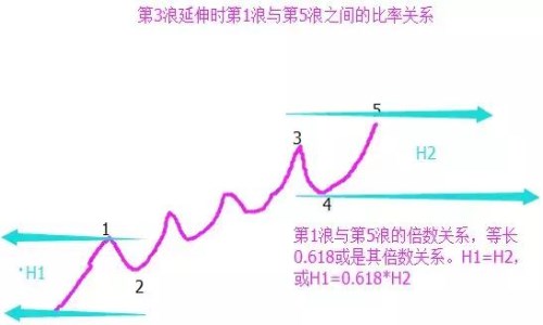 波浪理论含义