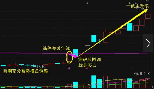 股票突破年线