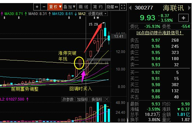 股票年线突破
