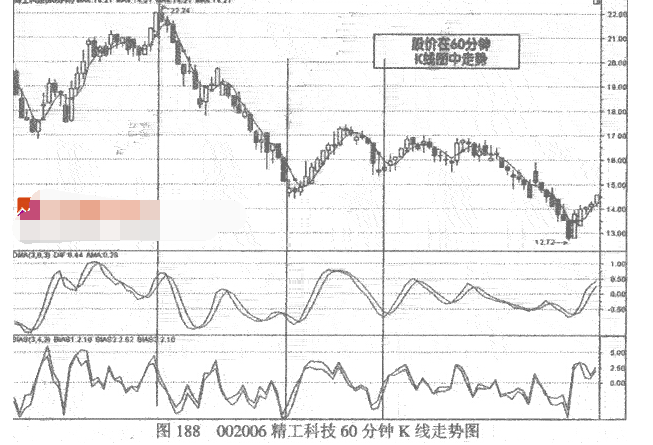 BIAS指标操作经验技巧介绍4.png