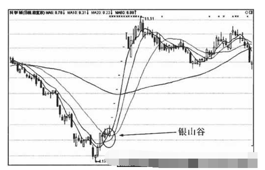 均线银山谷形态图解3.png