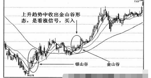 均线金山谷形态如何操作3.png