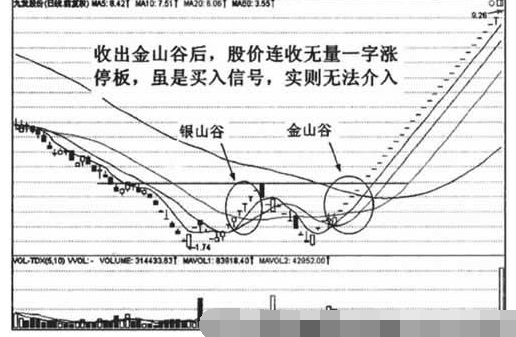 均线金山谷形态如何操作5.png