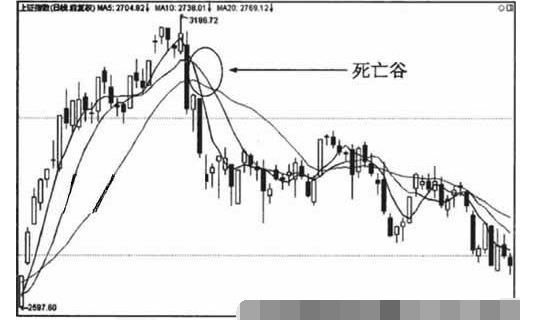 均线死亡谷形态是怎样的2.png