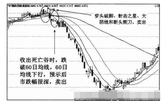 均线死亡谷形态是怎样的4.png