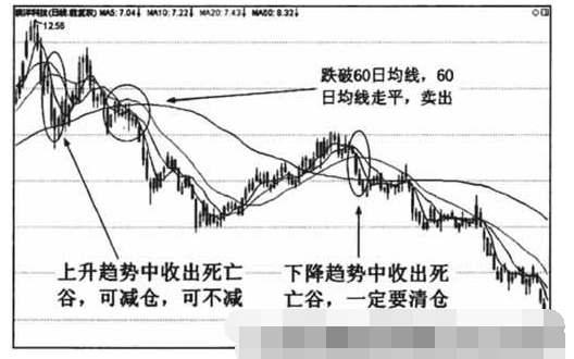 均线死亡谷形态是怎样的6.png