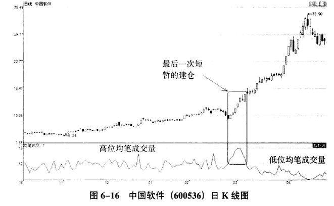 庄家拉升的量价分析4.png