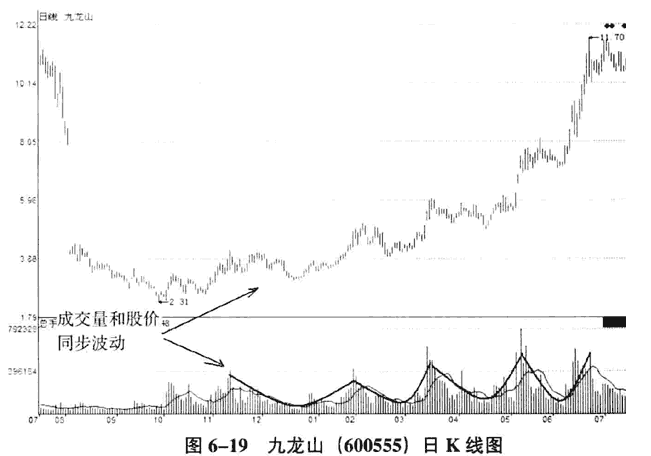 庄家拉升的量价分析7.png