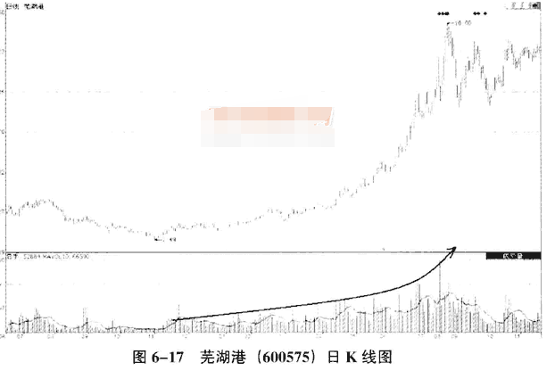 庄家拉升的量价分析5.png