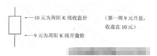 周K线收盘价赢利方法2.png