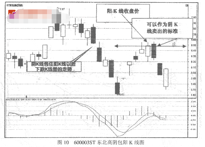 阴K线包阳K线是怎么回事2.png