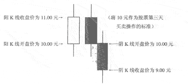 阴K线包阳K线是怎么回事3.png