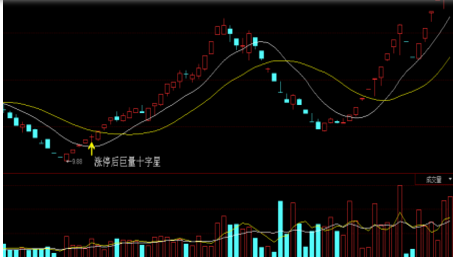 涨停后出现巨量十字星暴涨案例