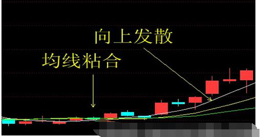 均线收敛和发散形态是怎样的.png