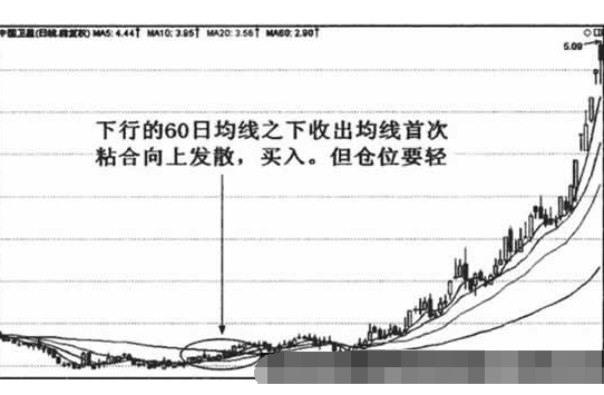 均线首次粘合发散形态详解1.png