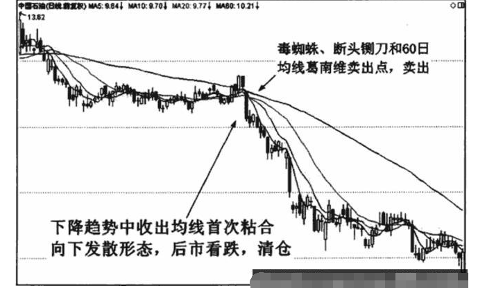 均线首次粘合发散形态详解7.png