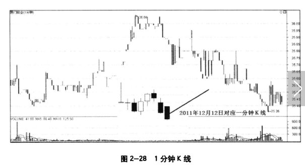 不同周期的K线分析1.png