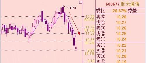 波段均线战法包括什么内容?