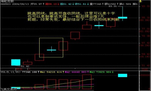 阴线是什么意思