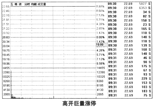 高开涨停走势