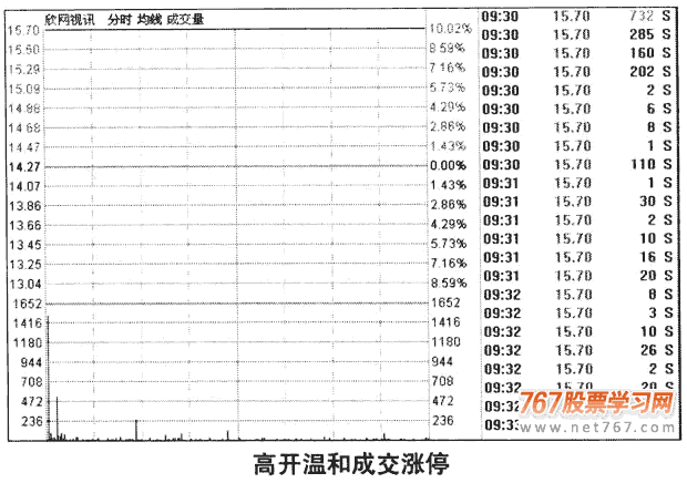 高开涨停情况