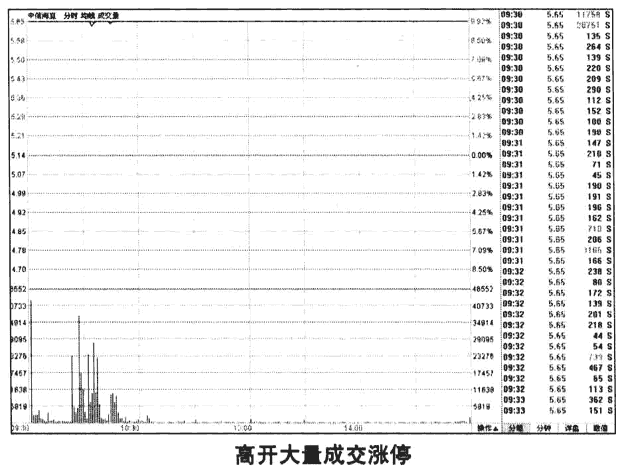 高开涨停