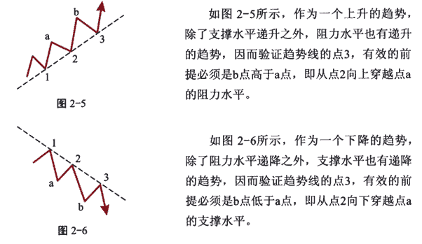 趋势线及应用技巧2.png