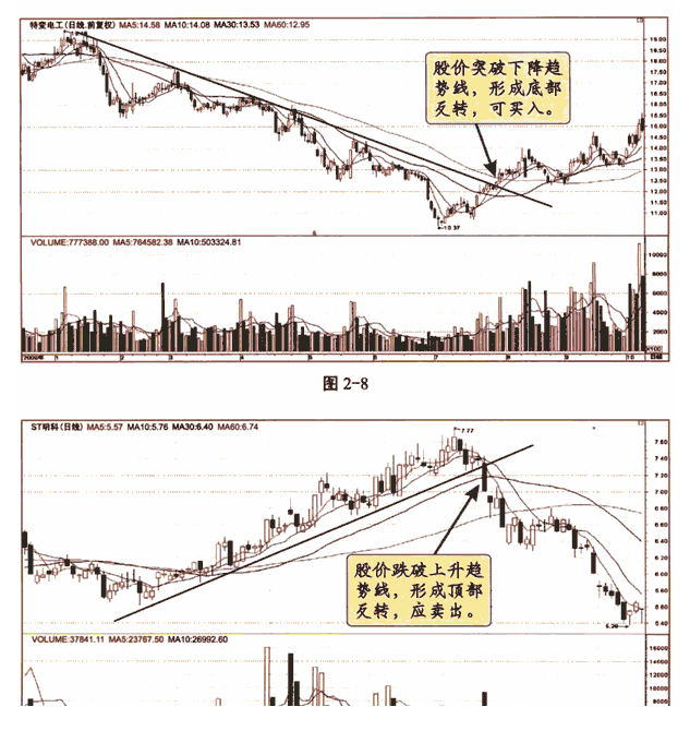 趋势线及应用技巧4.png