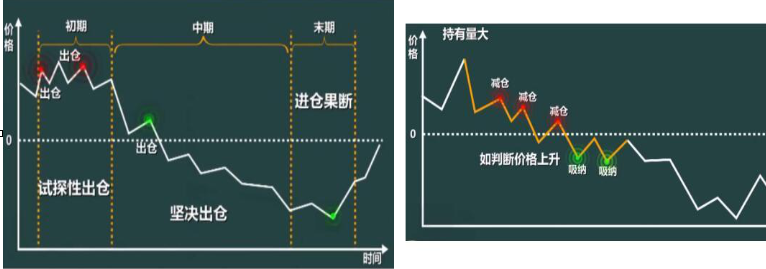 熊市操作要领