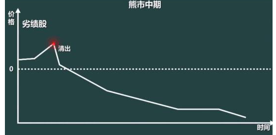 熊市股票如何赚钱